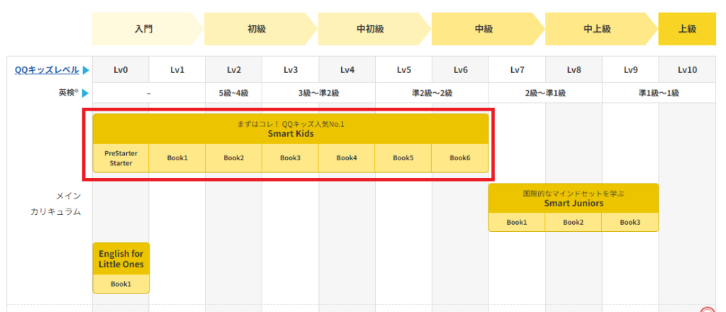 QQ English（QQキッズ）のレベル表