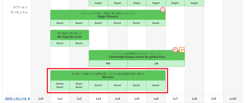 QQ English（QQキッズ）のレベル表